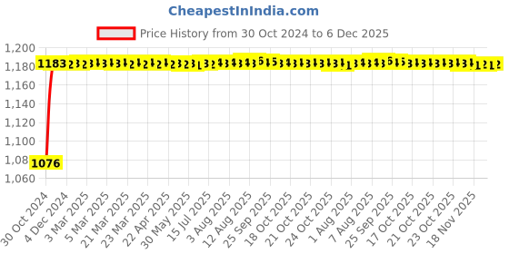 moglix.com Glassco 10ml Boro 3.3 Glass Burette with PTFE Key Stopcock, 114.522.01 glassco Price History Graph from 30 Oct 2024 to 5 Dec 2025