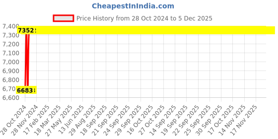 moglix.com Glassco 10ml Boro 3.3 Glass Conical Bottom Centrifuge Tube, 089.202.03 (Pack of 100) glassco Price History Graph from 28 Oct 2024 to 5 Dec 2025