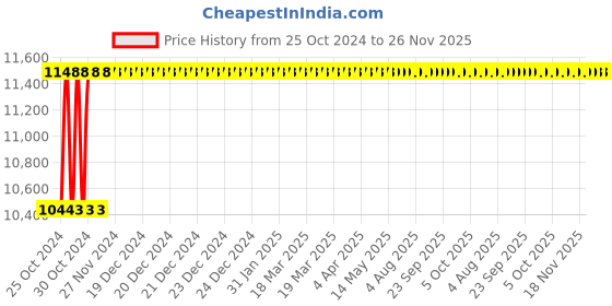 moglix.com Glassco 10ml Boro 3.3 Glass Conical Bottom Graduated Centrifuge Tube, 088.202.02 (Pack of 100) glassco Price History Graph from 25 Oct 2024 to 25 Nov 2025