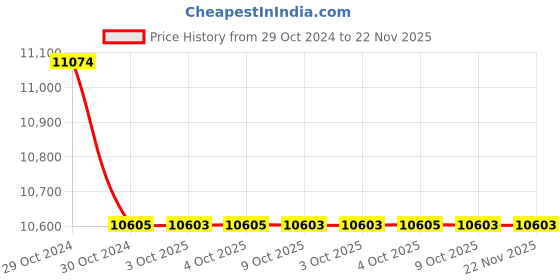 moglix.com Glassco 10ml Clear Wide Mouth Volumetric Flask with Interchangeable Solid Glass Stopper, 130.600.02 (Pack of 5) glassco Price History Graph from 29 Oct 2024 to 22 Nov 2025