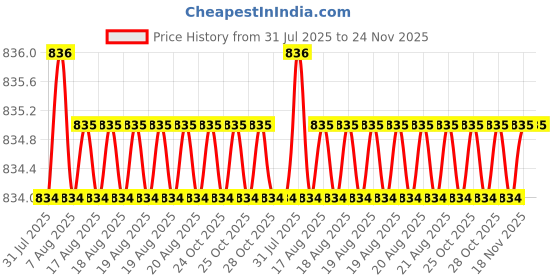 moglix.com Glassco 10ml Glass Boro 3.3 A Class Volumetric Flask with Penny Head Stopper, QR.134.236.02 glassco Price History Graph from 31 Jul 2025 to 24 Nov 2025