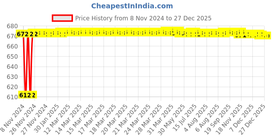 moglix.com Glassco 10ml Glass Boro 3.3 Clear Glass Volumetric Flask with Penny Head Glass &a; Polyethylene Stopper, 128.576.02 (Pack of 2) glassco Price History Graph from 8 Nov 2024 to 27 Dec 2025