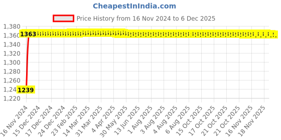 moglix.com Glassco 10ml Glass Boro 3.3 Narrow Amber Serialized Volumetric Flask, 134.536.02A glassco Price History Graph from 16 Nov 2024 to 4 Dec 2025