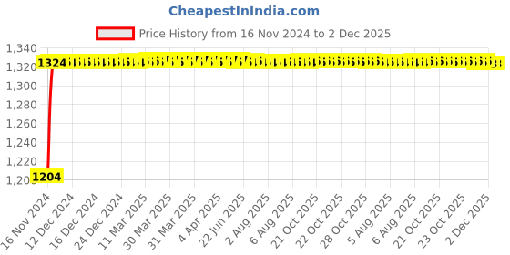moglix.com Glassco 10ml Glass Boro 3.3 Volumetric Flask with Penny Head Glass &a; Polyethylene Stopper, 130.580.02A glassco Price History Graph from 16 Nov 2024 to 2 Dec 2025