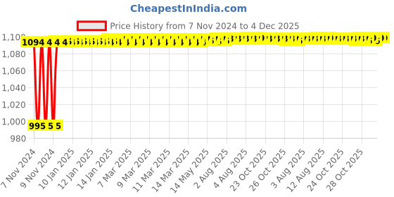 moglix.com Glassco 10ml Glass Boro 3.3 Volumetric Flask with Penny Head Glass &a; Polyethylene Stopper, 130.581.02A glassco Price History Graph from 7 Nov 2024 to 4 Dec 2025