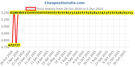 moglix.com Glassco 10ml Measuring Cylinder, Q138.510.01 glassco Price History Graph from 28 Oct 2024 to 5 Dec 2025