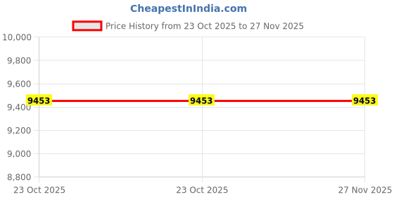 moglix.com Glassco 10ml Measuring Cylinder, Q138.510.01 (Pack of 2) glassco Price History Graph from 23 Oct 2025 to 26 Nov 2025