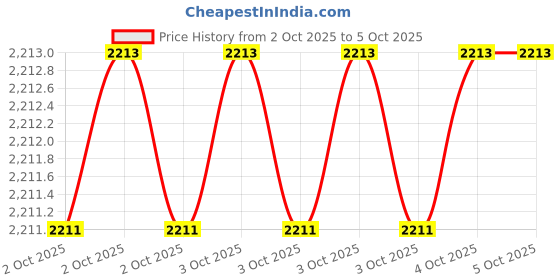 moglix.com Glassco 10ml Mohr Graduated Pipette, 124.517.04 (Pack of 2) glassco Price History Graph from 2 Oct 2025 to 5 Oct 2025