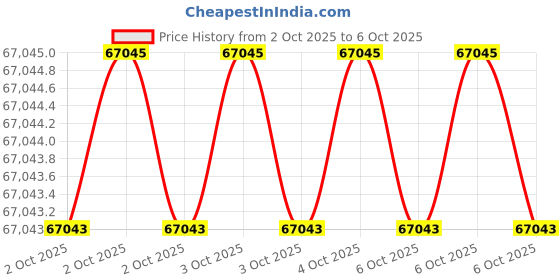 moglix.com Glassco 10ml Mohr Graduated Pipette, 125.506.04 (Pack of 5) glassco Price History Graph from 2 Oct 2025 to 6 Oct 2025