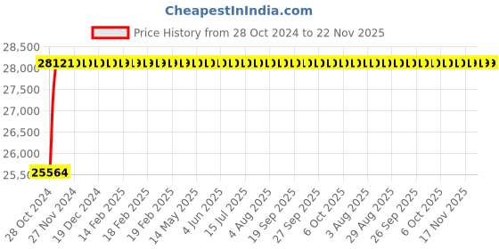 moglix.com Glassco 10ml Polypropylene Hexagonal Measuring Cylinder, 177.303.01 (Pack of 24) glassco Price History Graph from 28 Oct 2024 to 21 Nov 2025