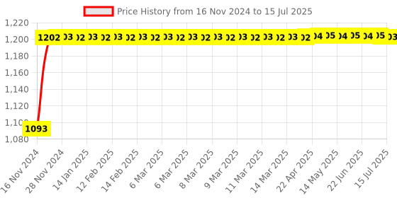 moglix.com Glassco 10ml Qr Coded Serialized Volumetric Flask, QR.131.536.02 glassco Price History Graph from 16 Nov 2024 to 15 Jul 2025