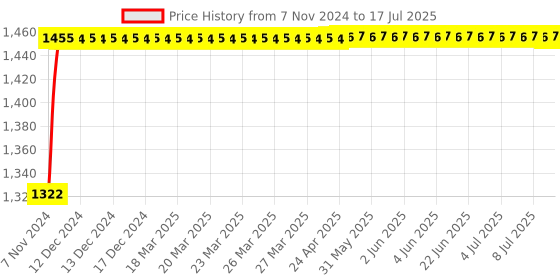 moglix.com Glassco 10ml Qr Coded Serialized Volumetric Flask, QR.131.536.02A glassco Price History Graph from 7 Nov 2024 to 17 Jul 2025