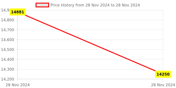 moglix.com Glassco 10ml Qr Coded Serialized Volumetric Flask, QR.131.536.02A (Pack of 5) glassco Price History Graph from 28 Nov 2024 to 28 Nov 2024