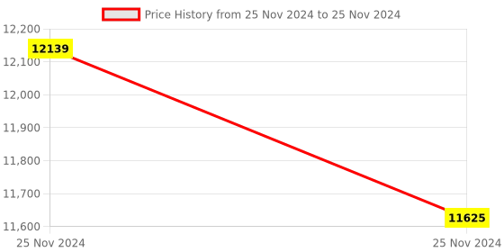 moglix.com Glassco 10ml Qr Coded Serialized Volumetric Flask, QR.134.536.02 (Pack of 5) glassco Price History Graph from 25 Nov 2024 to 25 Nov 2024
