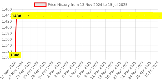 moglix.com Glassco 10ml Qr Coded Serialized Volumetric Flask, QR.134.536.02A glassco Price History Graph from 13 Nov 2024 to 15 Jul 2025