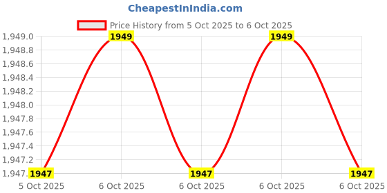 moglix.com Glassco 10ml Qr Coded Volumetric Flask with Penny Head Glass &a; Polyethylene Stopper, QR.130.576.02 (Pack of 2) glassco Price History Graph from 5 Oct 2025 to 6 Oct 2025