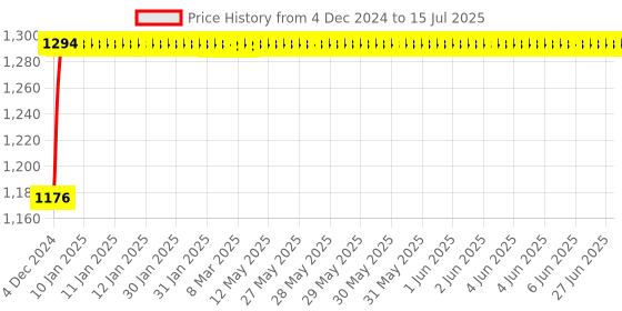 moglix.com Glassco 10ml Qr Coded Volumetric Flask with Penny Head Glass &a; Polyethylene Stopper, QR.130.576.02A glassco Price History Graph from 4 Dec 2024 to 15 Jul 2025
