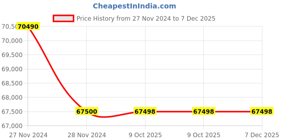 moglix.com Glassco 10ml Rider/Bumper for Cylinders, 136.202.02 (Pack of 5) glassco Price History Graph from 27 Nov 2024 to 7 Dec 2025