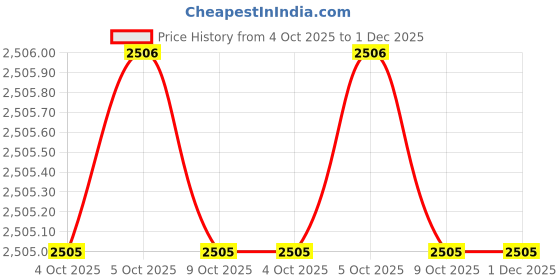 moglix.com Glassco 10ml Teflon &a; Boro 3.3 Glass Pycnometers to Gay Lussac Bottle, 268.523.01 (Pack of 2) glassco Price History Graph from 4 Oct 2025 to 1 Dec 2025