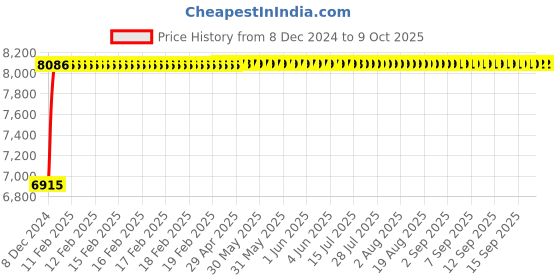 moglix.com Glassco 10ml Transfer Volumetric Pipette, Q122.540.04 glassco Price History Graph from 8 Dec 2024 to 8 Oct 2025