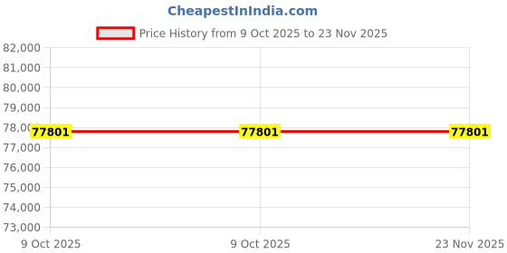 moglix.com Glassco 10ml Transfer Volumetric Pipette, Q122.540.04 (Pack of 5) glassco Price History Graph from 9 Oct 2025 to 22 Nov 2025