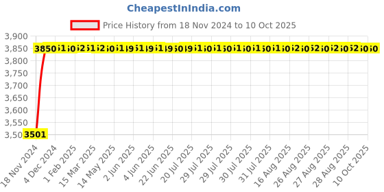 moglix.com Glassco 10ml Volumetric Flask, Q131.220.02 glassco Price History Graph from 18 Nov 2024 to 9 Oct 2025