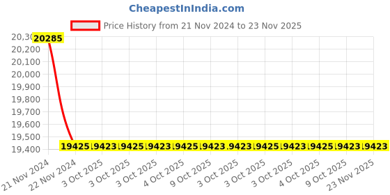 moglix.com Glassco 10ml Volumetric Flask with Penny Head Glass &a; Plastic Stopper, 130.508.02 (Pack of 5) glassco Price History Graph from 21 Nov 2024 to 23 Nov 2025