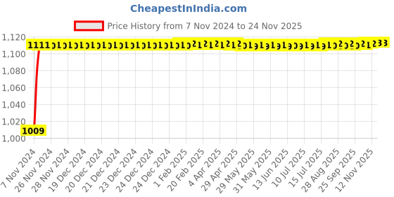 moglix.com Glassco 10ml Volumetric Flask with Penny Head Glass &a; Plastic Stopper, 130.521.02 glassco Price History Graph from 7 Nov 2024 to 24 Nov 2025