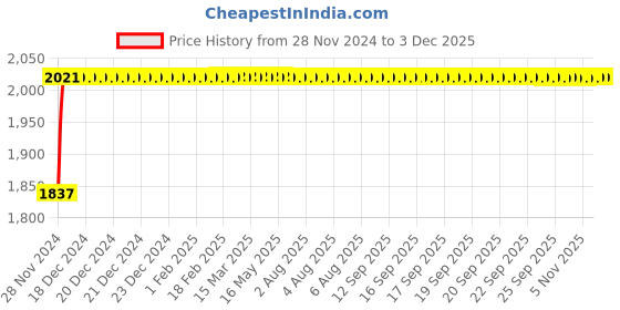 moglix.com Glassco 10ml Volumetric Flask with Penny Head Glass &a; Polyethylene Stopper, 130.407.02 glassco Price History Graph from 28 Nov 2024 to 2 Dec 2025