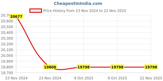 moglix.com Glassco 10ml Volumetric Flask with Penny Head Glass &a; Polyethylene Stopper, 130.407.02 (Pack of 5) glassco Price History Graph from 23 Nov 2024 to 21 Nov 2025