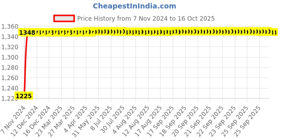 moglix.com Glassco 10ml Volumetric Flask with Penny Head Glass &a; Polyethylene Stopper, 130.521.02A glassco Price History Graph from 7 Nov 2024 to 14 Oct 2025