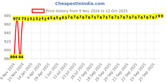 moglix.com Glassco 10ml Volumetric Flask with Penny Head Glass &a; Polyethylene Stopper, 130.576.02 glassco Price History Graph from 9 Nov 2024 to 12 Oct 2025