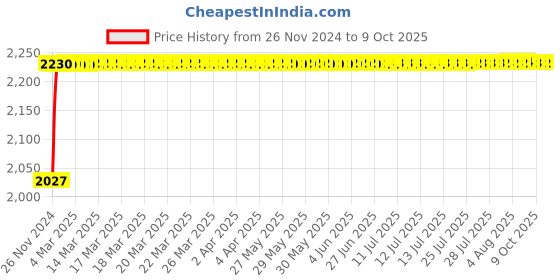 moglix.com Glassco 10ml Volumetric Flask with Penny Head Glass &a; Polypropylene Stopper, 130.508.02A glassco Price History Graph from 26 Nov 2024 to 8 Oct 2025