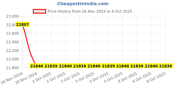 moglix.com Glassco 10ml Volumetric Flask with Penny Head Glass &a; Polypropylene Stopper, 130.508.02A (Pack of 5) glassco Price History Graph from 26 Nov 2024 to 6 Oct 2025