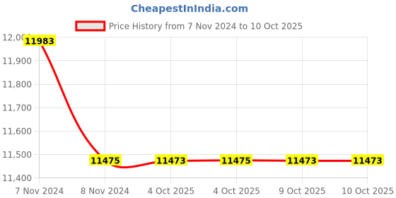 moglix.com Glassco 10ml Volumetric Flask with Penny Head Glass Stopper, 130.524.02A (Pack of 5) glassco Price History Graph from 7 Nov 2024 to 10 Oct 2025
