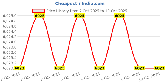 moglix.com Glassco 10ml Weighing Scoop, 245.202.03 (Pack of 2) glassco Price History Graph from 2 Oct 2025 to 10 Oct 2025