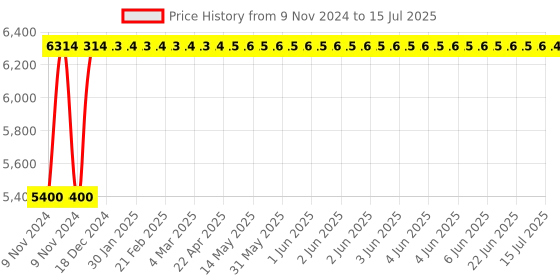 moglix.com Glassco 10x0.1ml Mohr Measuring Pipette, Q125.530.04 glassco Price History Graph from 9 Nov 2024 to 15 Jul 2025