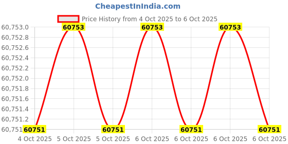 moglix.com Glassco 10x0.1ml Mohr Measuring Pipette, Q125.530.04 (Pack of 5) glassco Price History Graph from 4 Oct 2025 to 6 Oct 2025