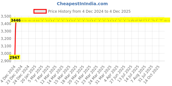 moglix.com Glassco 11 No Rubber Cork, 410.303.13 (Pack of 10) glassco Price History Graph from 4 Dec 2024 to 4 Dec 2025