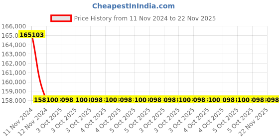 moglix.com Glassco 115mm Round Basins Dish with Spout, Q247.202.06 (Pack of 5) glassco Price History Graph from 11 Nov 2024 to 22 Nov 2025