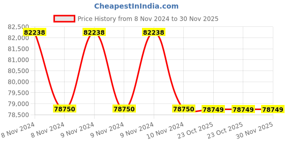 moglix.com Glassco 115x65mm White Printing Boro 3.3 Glass Crystallizing Dish with out Spout, 246.202.07 (Pack of 5) glassco Price History Graph from 8 Nov 2024 to 30 Nov 2025
