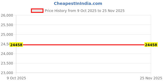 moglix.com Glassco 1.1ml Boro 3.3 Glass Bacteriological Graduated Pipettes, 125.507.01 (Pack of 5) glassco Price History Graph from 9 Oct 2025 to 24 Nov 2025