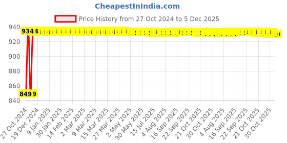 moglix.com Glassco 12 Tubes Polypropylene 3 Tier Test Tube Stand, 163.303.04 (Pack of 2) glassco Price History Graph from 27 Oct 2024 to 5 Dec 2025