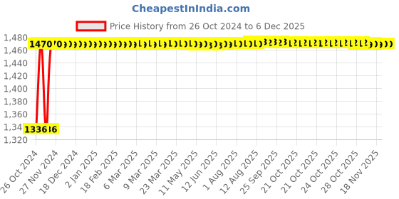 moglix.com Glassco 12 Tubes Polypropylene 3 Tier Test Tube Stand, 163.303.06 (Pack of 2) glassco Price History Graph from 26 Oct 2024 to 5 Dec 2025