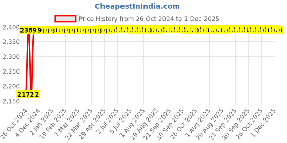 moglix.com Glassco 12 Tubes Polypropylene 3 Tier Test Tube Stand, 163.303.10 (Pack of 4) glassco Price History Graph from 26 Oct 2024 to 30 Nov 2025