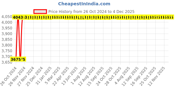 moglix.com Glassco 12 Tubes Polypropylene 3 Tier Test Tube Stand, 164.303.11 (Pack of 2) glassco Price History Graph from 26 Oct 2024 to 4 Dec 2025