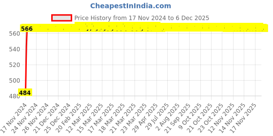 moglix.com Glassco 12 Turnover Flange Septa Adapter, 405.600.01 (Pack of 10) glassco Price History Graph from 17 Nov 2024 to 5 Dec 2025