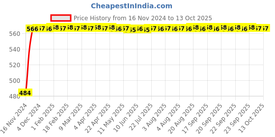 moglix.com Glassco 12 Turnover Flange Septa Adapter, 405.600.05 (Pack of 10) glassco Price History Graph from 16 Nov 2024 to 12 Oct 2025