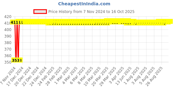 moglix.com Glassco 12 Turnover Flange Septa Adapter, 410.600.01 (Pack of 10) glassco Price History Graph from 7 Nov 2024 to 15 Oct 2025