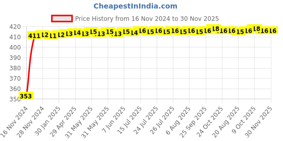 moglix.com Glassco 12 Turnover Flange Septa Adapter, 410.600.05 (Pack of 10) glassco Price History Graph from 16 Nov 2024 to 30 Nov 2025